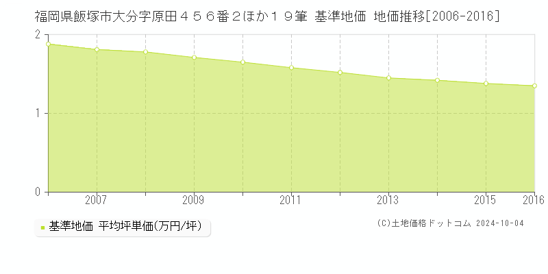 福岡県飯塚市大分字原田４５６番２ほか１９筆 基準地価 地価推移[2006-2016]