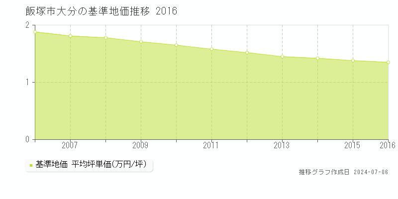 飯塚市大分の基準地価推移グラフ 