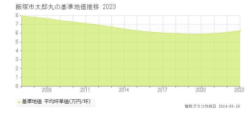 飯塚市太郎丸の基準地価推移グラフ 