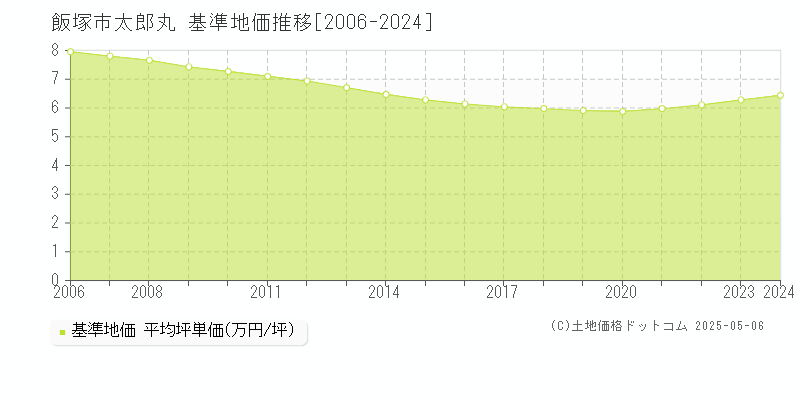 太郎丸(飯塚市)の基準地価推移グラフ(坪単価)[2006-2024年]