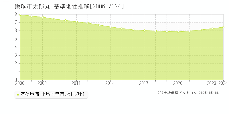 飯塚市太郎丸の基準地価推移グラフ 