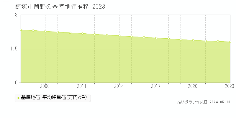 飯塚市筒野の基準地価推移グラフ 