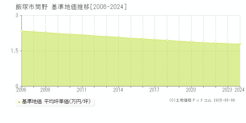 筒野(飯塚市)の基準地価推移グラフ(坪単価)[2006-2024年]