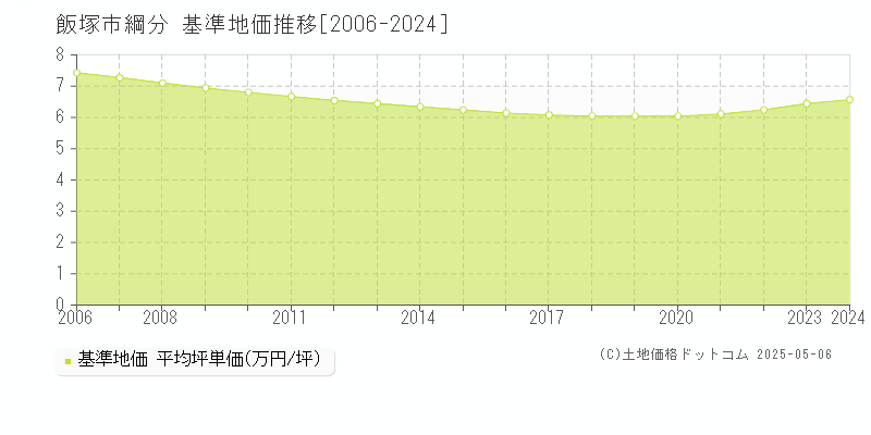 綱分(飯塚市)の基準地価推移グラフ(坪単価)[2006-2024年]
