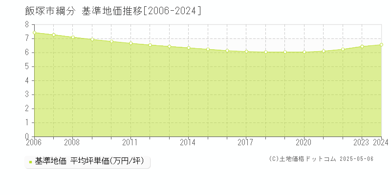 飯塚市綱分の基準地価推移グラフ 