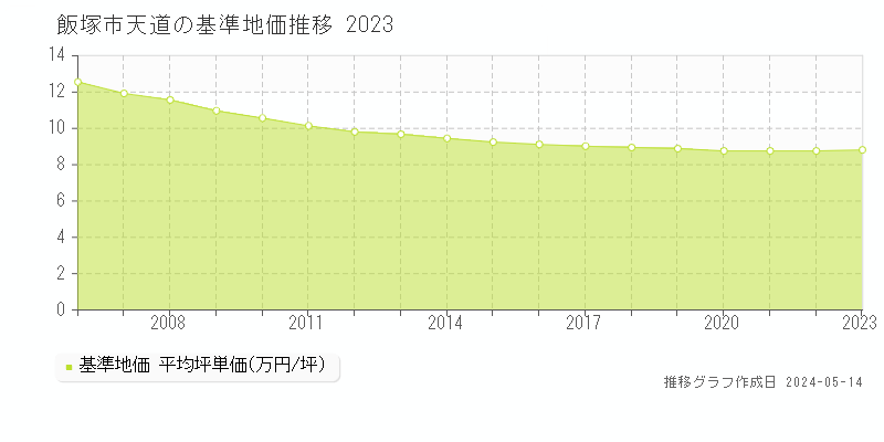 飯塚市天道の基準地価推移グラフ 