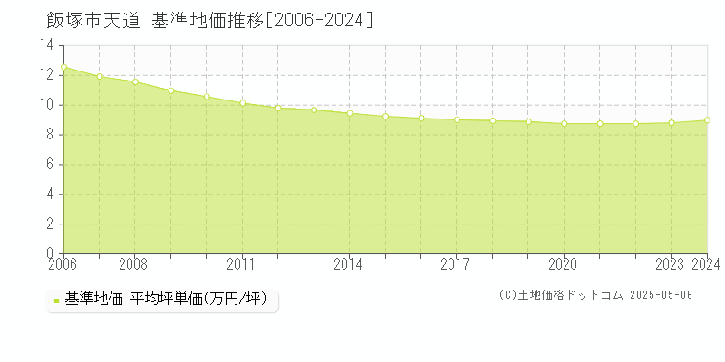 天道(飯塚市)の基準地価推移グラフ(坪単価)[2006-2024年]