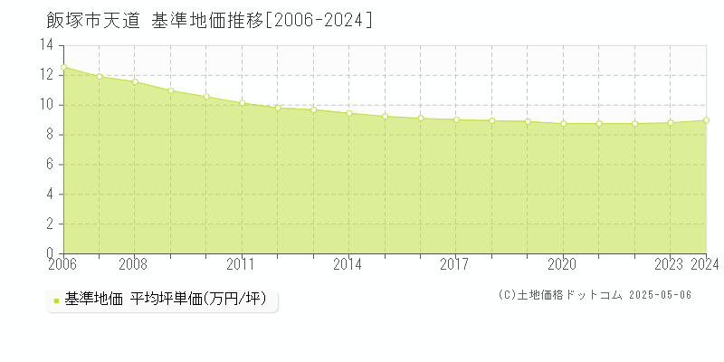 飯塚市天道の基準地価推移グラフ 