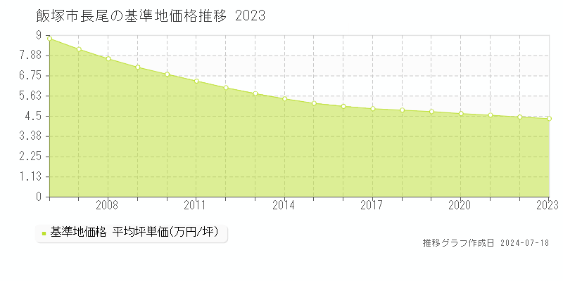 飯塚市長尾の基準地価推移グラフ 