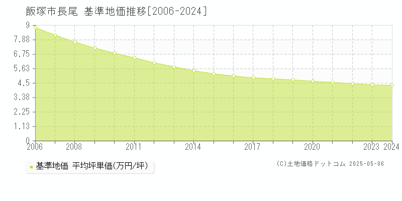 長尾(飯塚市)の基準地価推移グラフ(坪単価)[2006-2024年]