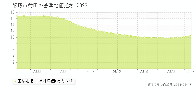 飯塚市鯰田の基準地価推移グラフ 