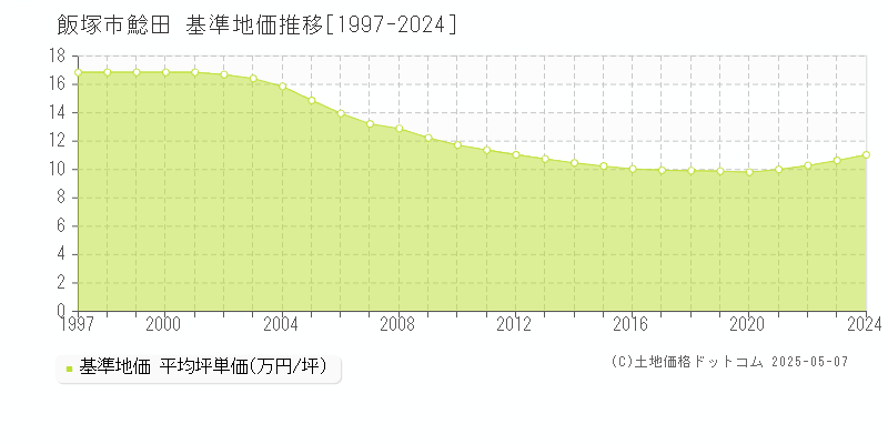 鯰田(飯塚市)の基準地価推移グラフ(坪単価)[1997-2024年]