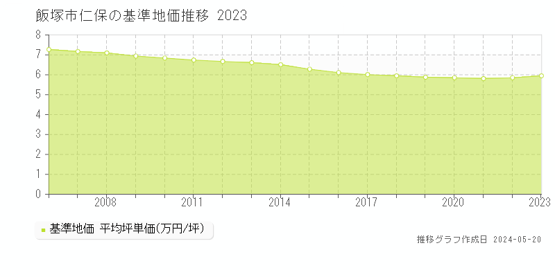 飯塚市仁保の基準地価推移グラフ 