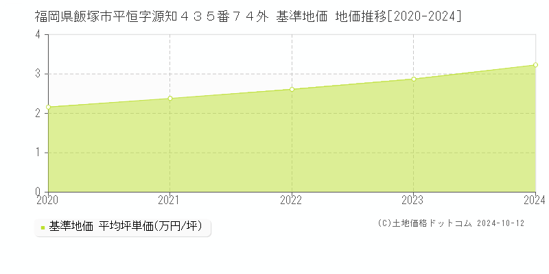 福岡県飯塚市平恒字源知４３５番７４外 基準地価 地価推移[2020-2024]