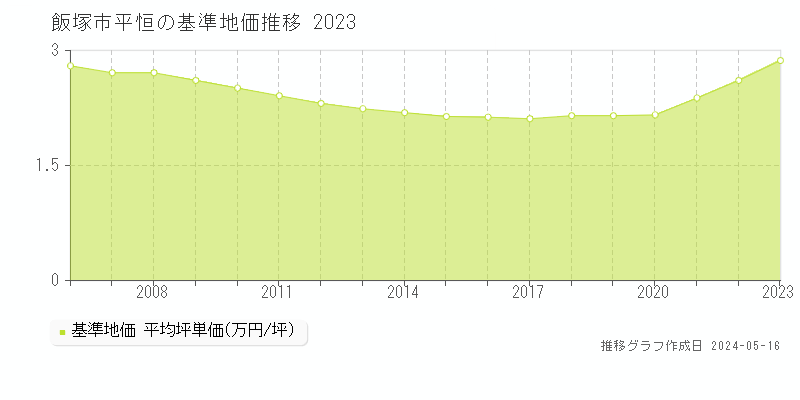 飯塚市平恒の基準地価推移グラフ 