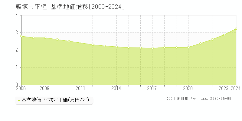 平恒(飯塚市)の基準地価推移グラフ(坪単価)[2006-2024年]