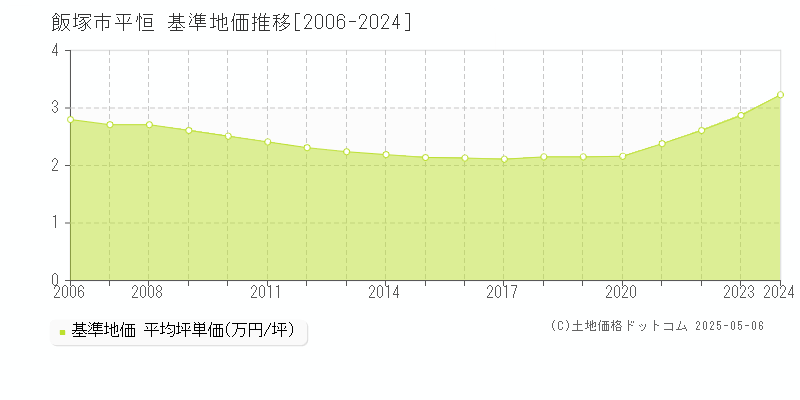 飯塚市平恒の基準地価推移グラフ 