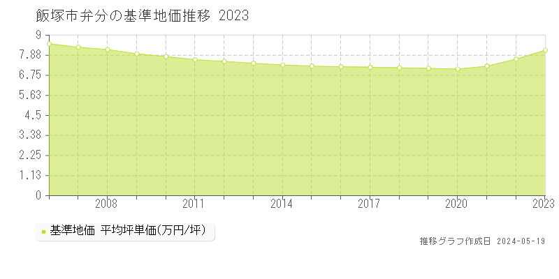飯塚市弁分の基準地価推移グラフ 