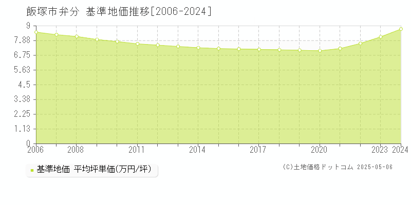 弁分(飯塚市)の基準地価推移グラフ(坪単価)[2006-2024年]