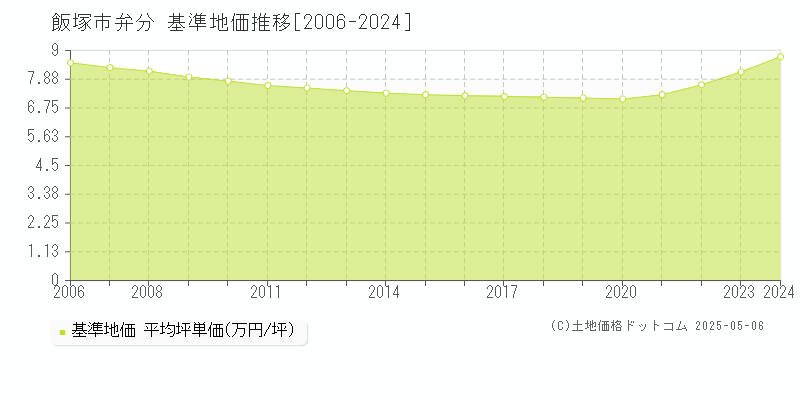 飯塚市弁分の基準地価推移グラフ 