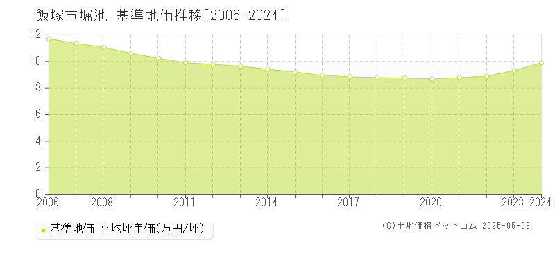 堀池(飯塚市)の基準地価推移グラフ(坪単価)[2006-2024年]