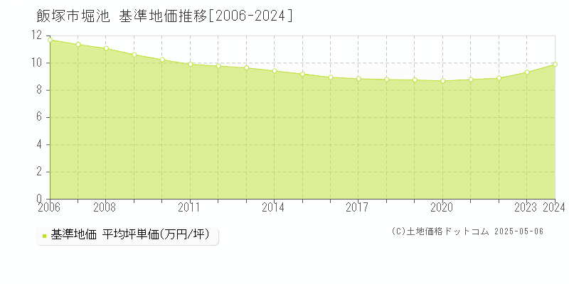 飯塚市堀池の基準地価推移グラフ 