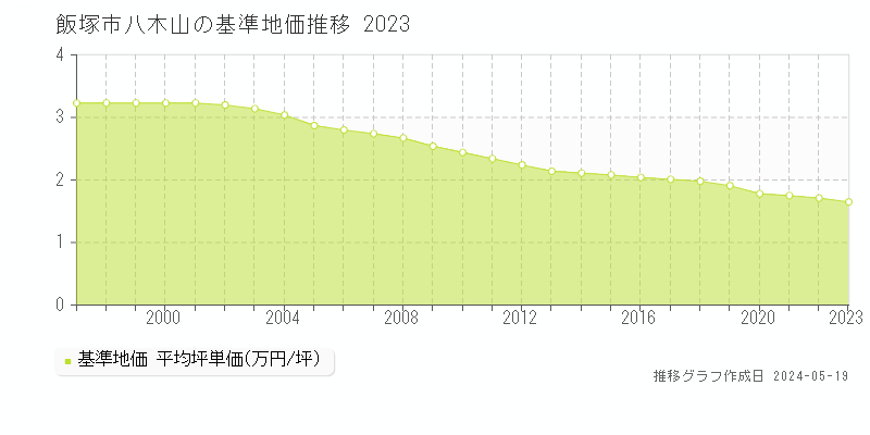 飯塚市八木山の基準地価推移グラフ 