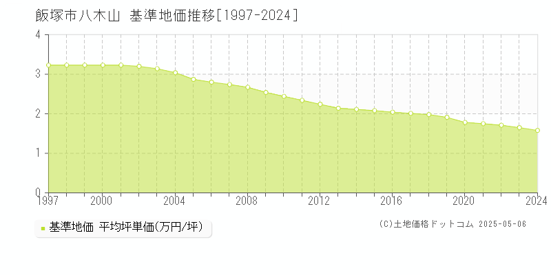 八木山(飯塚市)の基準地価推移グラフ(坪単価)[1997-2024年]