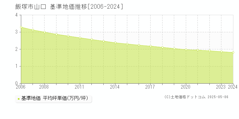 山口(飯塚市)の基準地価推移グラフ(坪単価)[2006-2024年]