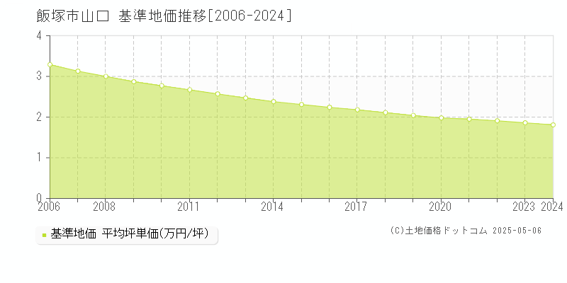 飯塚市山口の基準地価推移グラフ 