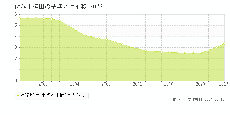 飯塚市横田の基準地価推移グラフ 