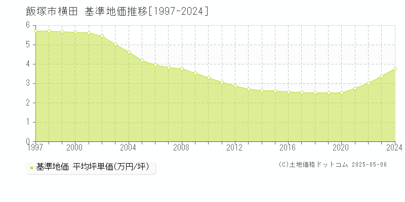 横田(飯塚市)の基準地価推移グラフ(坪単価)[1997-2024年]