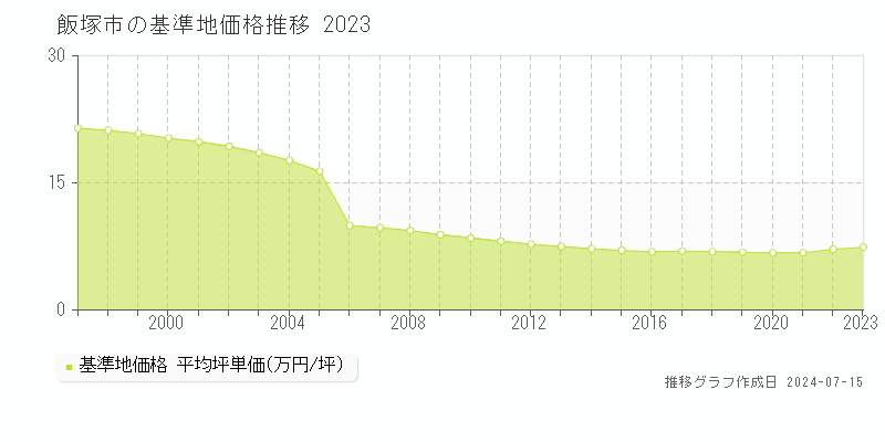 飯塚市全域の基準地価推移グラフ 