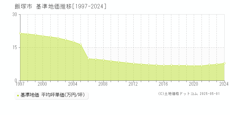 全域(飯塚市)の基準地価推移グラフ(坪単価)[1997-2024年]