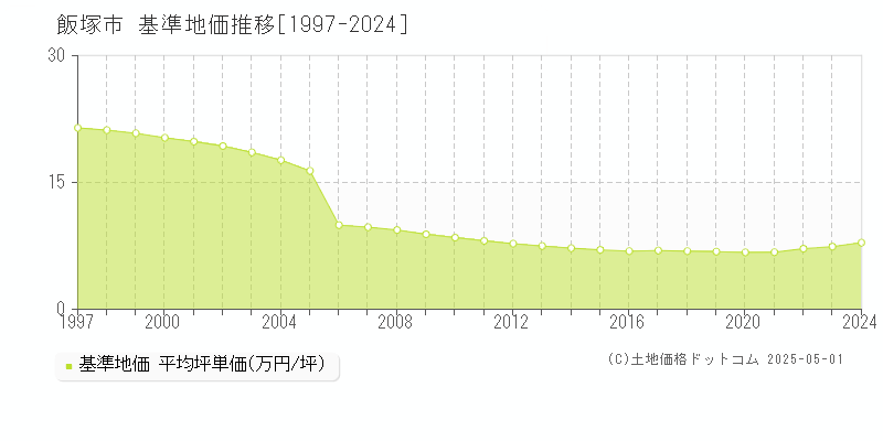 飯塚市の基準地価推移グラフ 