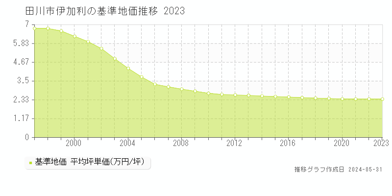 田川市伊加利の基準地価推移グラフ 