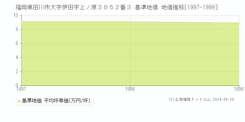 福岡県田川市大字伊田字上ノ原３８５２番３ 基準地価 地価推移[1997-1999]