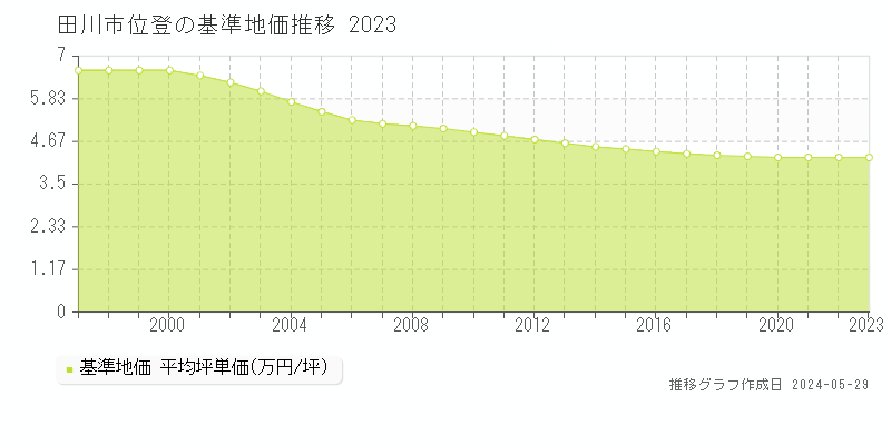 田川市位登の基準地価推移グラフ 