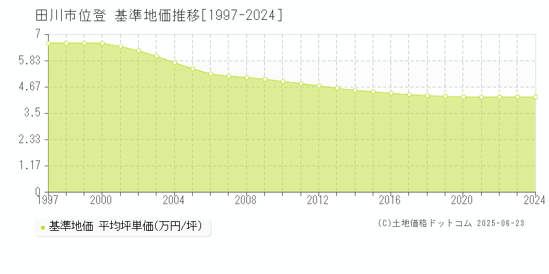 位登(田川市)の基準地価推移グラフ(坪単価)[1997-2024年]