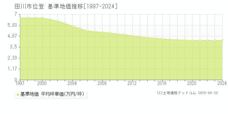 田川市位登の基準地価推移グラフ 