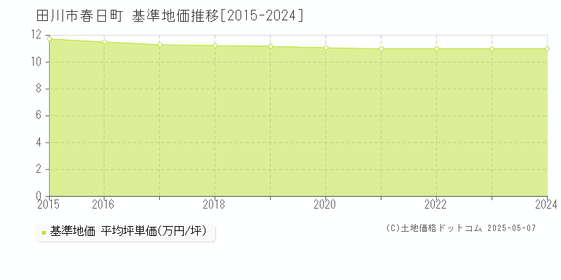 春日町(田川市)の基準地価推移グラフ(坪単価)[2015-2024年]