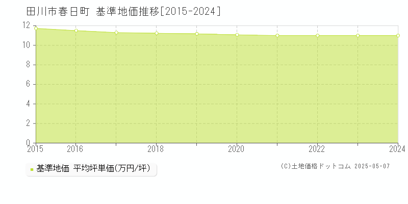 田川市春日町の基準地価推移グラフ 