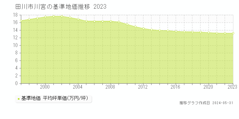 田川市川宮の基準地価推移グラフ 