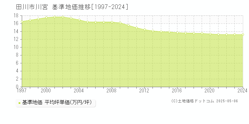 川宮(田川市)の基準地価推移グラフ(坪単価)[1997-2024年]