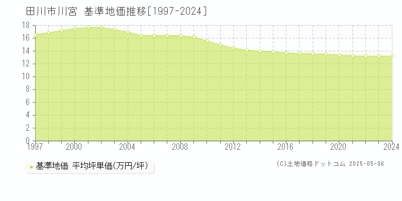 田川市川宮の基準地価推移グラフ 