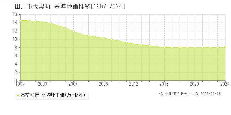 大黒町(田川市)の基準地価推移グラフ(坪単価)[1997-2024年]