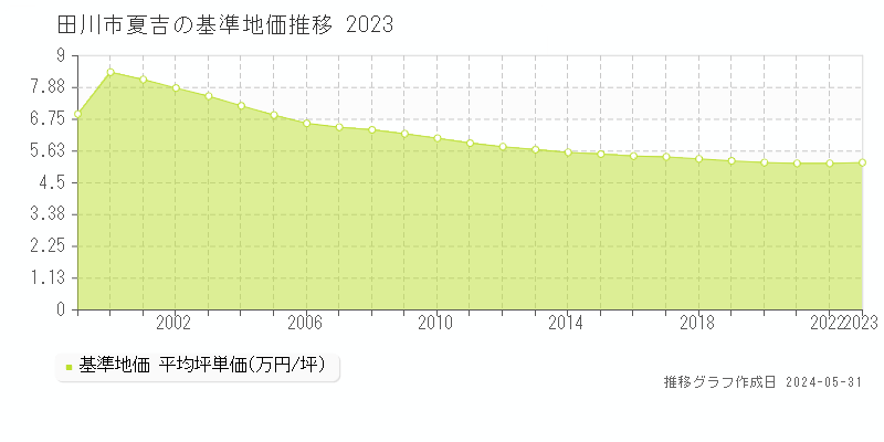 田川市夏吉の基準地価推移グラフ 