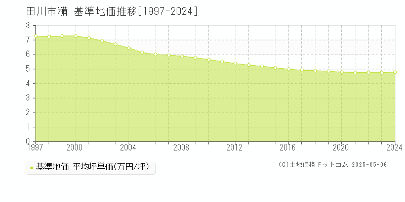 糒(田川市)の基準地価推移グラフ(坪単価)[1997-2024年]