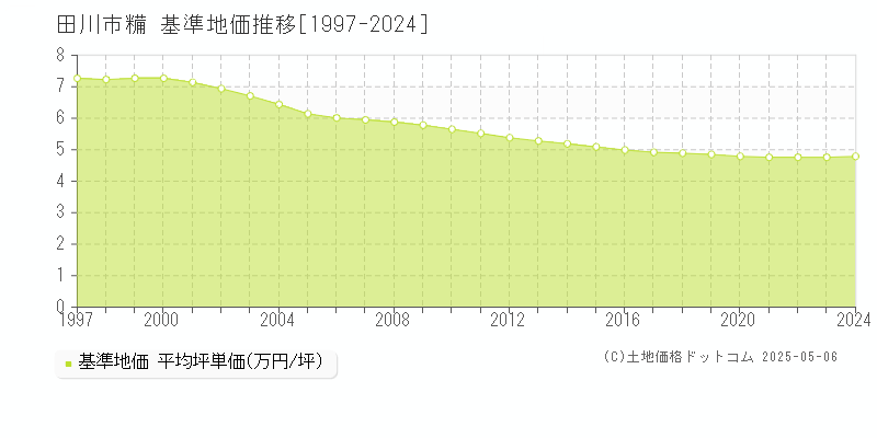 田川市糒の基準地価推移グラフ 