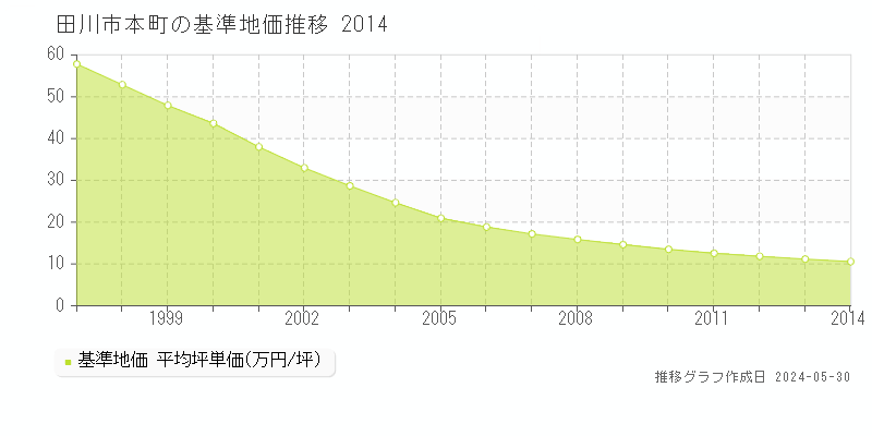 田川市本町の基準地価推移グラフ 